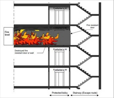 Thang máy theo quy định pccc phục vụ công tác chữa cháy ở tòa nhà cao tầng